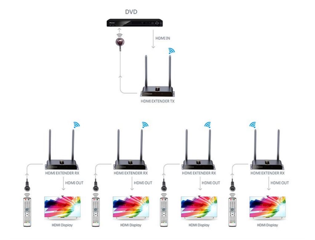 HDMI Wireless Extender